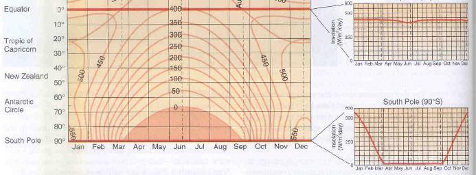 90-(39-23.5)=73.5o Χειμερινό ηλιοστάσιο Γωνία πρόσπτωσης α: 90-(39+23.5)=27.5o α α 90o 23.