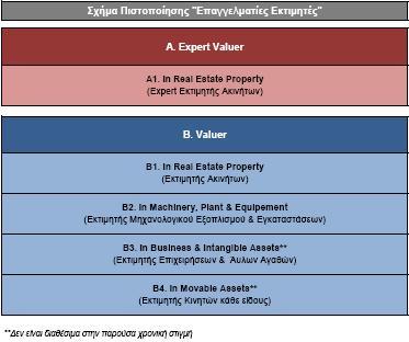 Επαγγελματίες Εκτιμητές Expert Valuer in Real Estate Property Κανονισμός Πιστοποίησης Υποψηφίων ΙΙΙ.