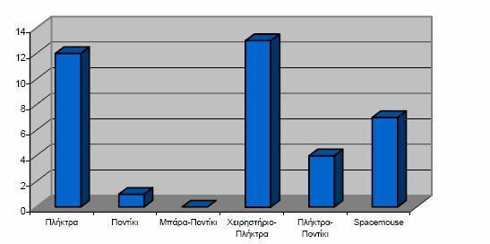 Σχήμα 5: Αίσθηση συμμετοχής χρηστών στις δραστηριότητες Συμπερασματικά, η χρήση της συσκευής εισόδου παίζει έναν καθοριστικό ρόλο στην πλοήγηση στο χώρο αλλά και στη δυνατότητα εμφάνισης στο χρήστη