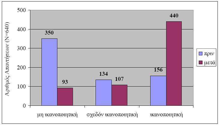 ικανοποιητικών. Οι άλλες δυο κατηγορίες, σχεδόν ικανοποιητικών και ικανοποιητικών, έχουν 134 (20,9%) και 156 (24,7%) σωστές απαντήσεις αντίστοιχα.