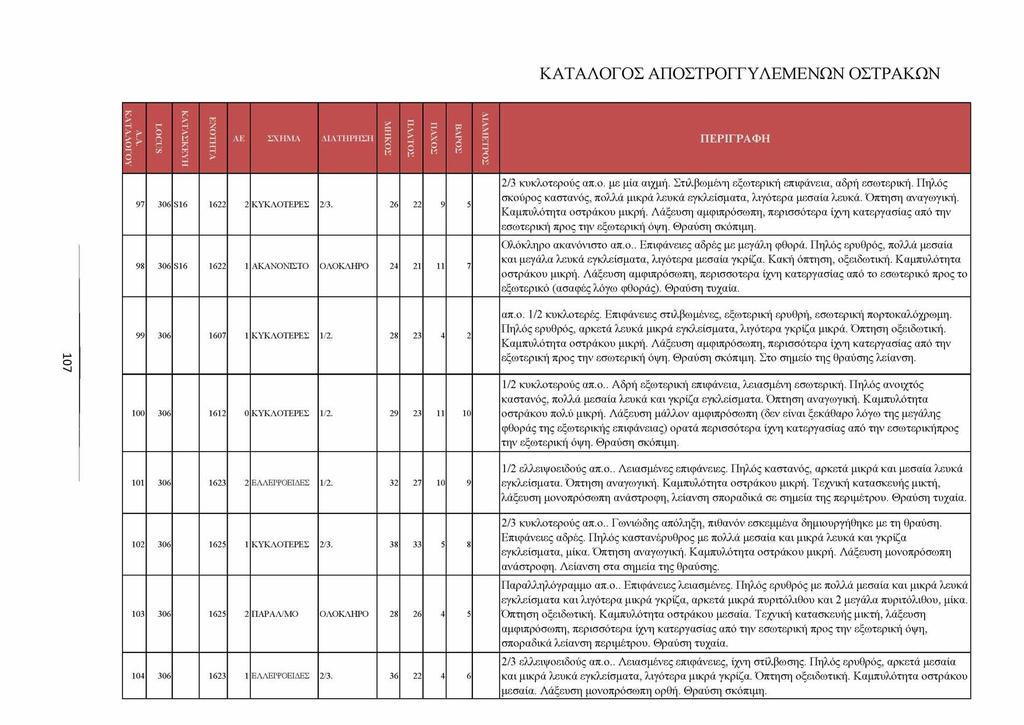 ΚΑΤΑΛΟΓΟΣ ΑΠΟΣΤΡΟΓΓΥΛΕΜΕΝΩΝ ΟΣΤΡΑΚΩΝ Α.Α. ΚΑΤΑΛΟΓΟΥ LOCUS ΚΑΤΑΣΚΕΥΗ ΕΝΟΤΗΤΑ ΑΕ ΣΧΗΜΑ ΔΙΑΤΗΡΗΣΗ ΜΗΚΟΣ ΠΛΑΤΟΣ ΠΑΧΟΣ ΒΑΡΟΣ ΔΙΑΜΕΤΡΟΣ ΠΕΡΙΓΡΑΦΗ 97 306 S16 1622 2 Κ Υ Κ Λ Ο ΤΕΡΕΣ 2/3.
