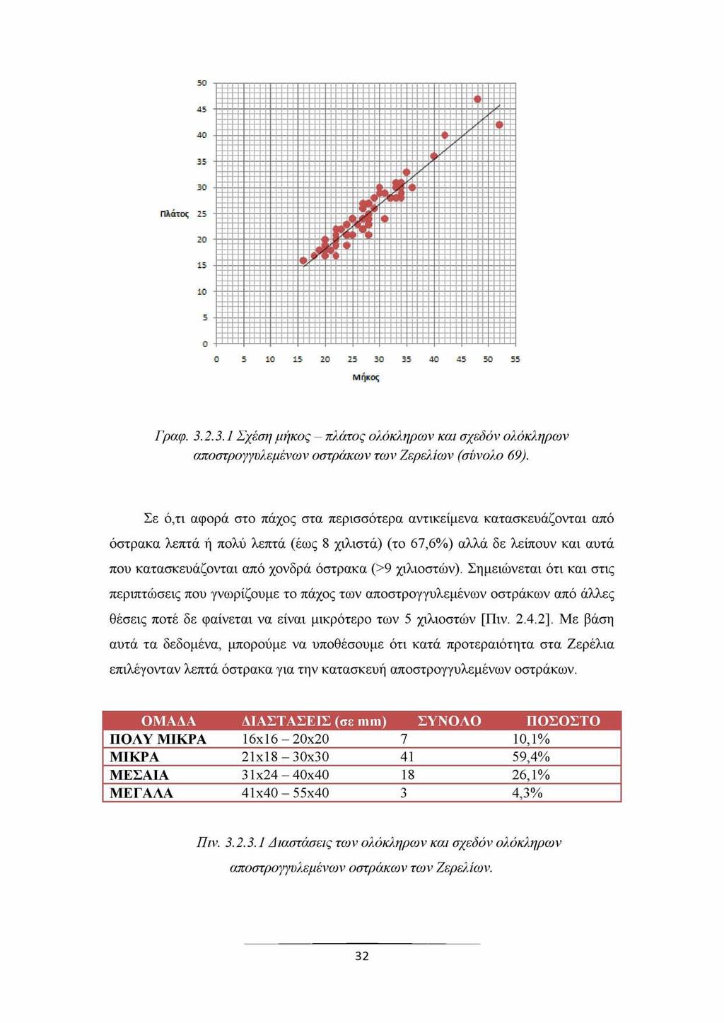 Γραφ. 3.2.3.1 Σχέση μήκος - πλάτος ολόκληρων και σχεδόν ολόκληρων αποστρογγυλεμένων οστράκων των Εερελίων (σύνολο 69).