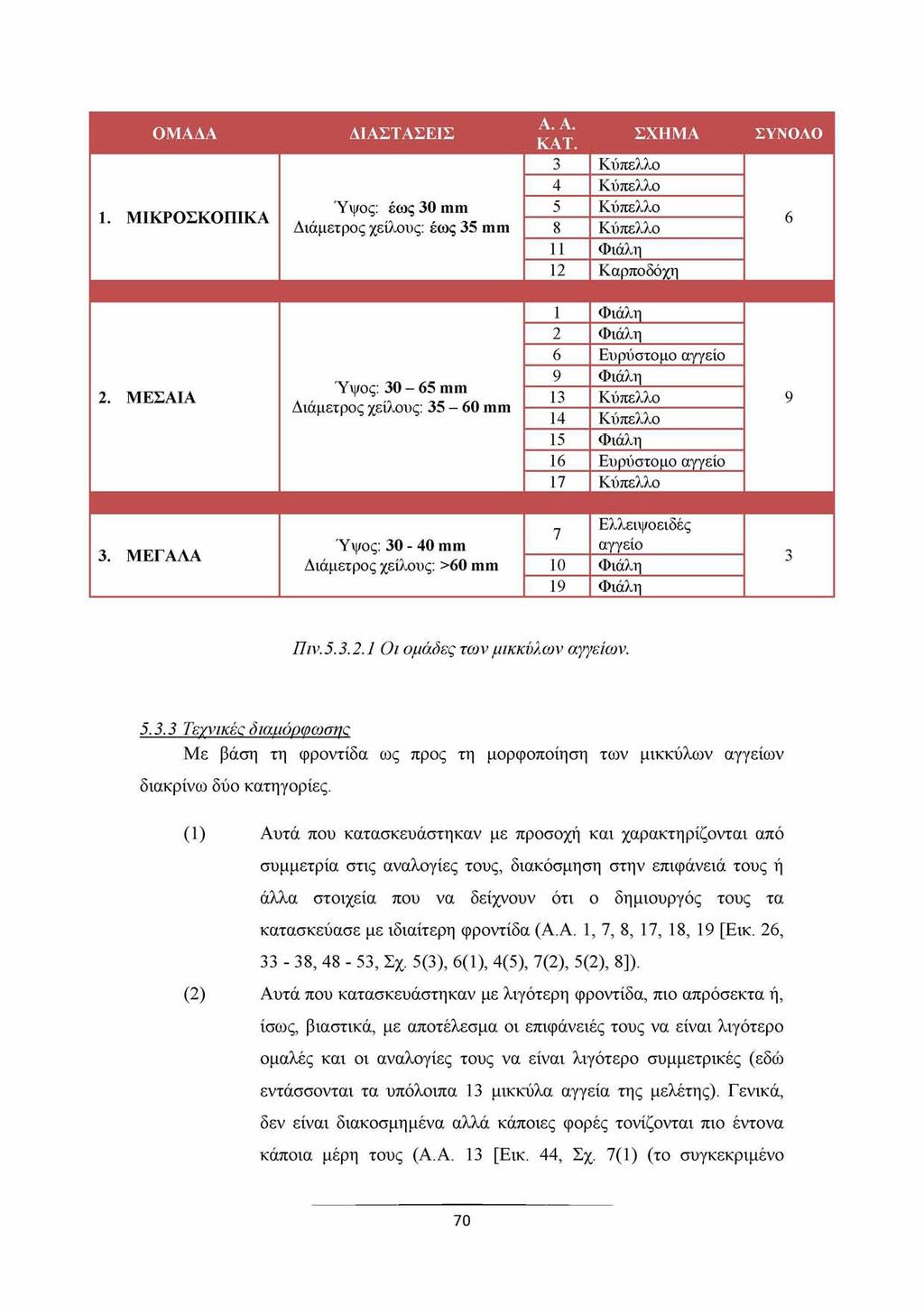 ΟΜΑΔΑ 1. ΜΙΚΡΟΣΚΟΠΙΚΑ ΔΙΑΣΤΑΣΕΙΣ Ύψος: έως 30 mm Διάμετρος χείλους: έως 35 mm Α. Α. ΣΧΗΜΑ ΚΑΤ. 3 Κύπελλο 4 Κύπελλο 5 Κύπελλο 8 Κύπελλο 11 Φιάλη 12 Καρποδόχη ΣΥΝΟΛΟ 6 2.