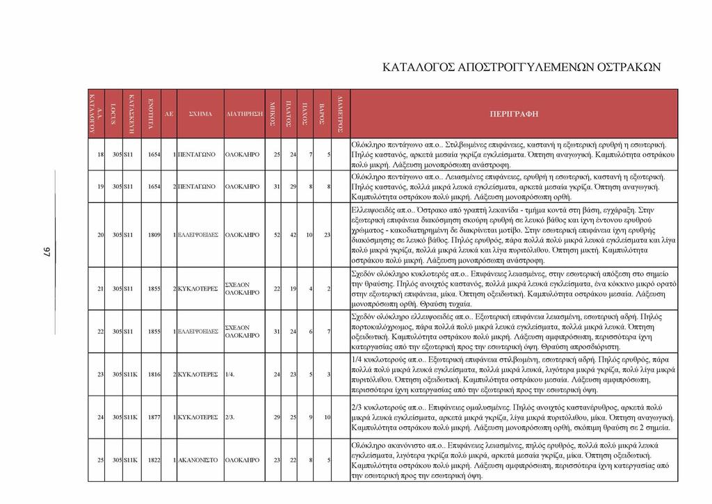 ΚΑΤΑΛΟΓΟΣ ΑΠΟΣΤΡΟΓΓΥΛΕΜΕΝΩΝ ΟΣΤΡΑΚΩΝ Α.Α. ΚΑΤΑΛΟΓΟΥ LOCUS ΚΑΤΑΣΚΕΥΗ ΕΝΟΤΗΤΑ ΑΕ ΣΧΗΜΑ ΔΙΑΤΗΡΗΣΗ ΜΗΚΟΣ ΠΛΑΤΟΣ ΠΑΧΟΣ ΒΑΡΟΣ ΔΙΑΜΕΤΡΟΣ ΠΕΡΙΓΡΑΦΗ 18 305 S11 1654 1 Π Ε Ν Τ Α Γ Ω Ν Ο Ο Λ Ο Κ Λ Η Ρ Ο 25 24 7
