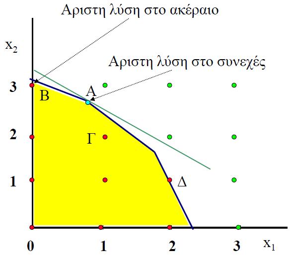 Γραφικό παράδειγμα - Διακριτό πεδίο ορισμού Max z = 3x 1 + 5x 2 υπό του 3,1x 1 + 10x 2 31 3,5x 1 + 3,5x 2