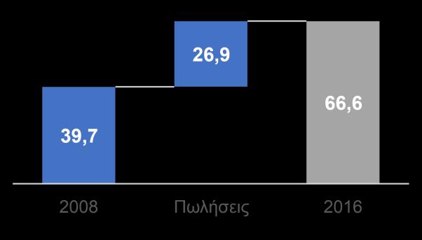 Η Κρι Κρι με μία ματιά Επιτεύγματα Αύξηση Εξαγωγών Εξαγωγές σε εκ.