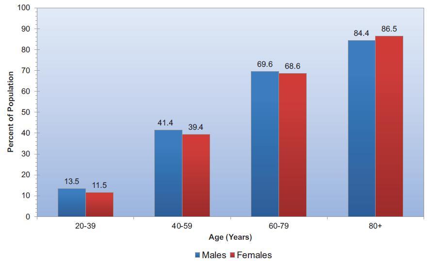 Prevalence of cardiovascular disease in adults 20 years of age by age and sex (National Health and Nutrition Examination Survey: 2011 2014) These data include coronary