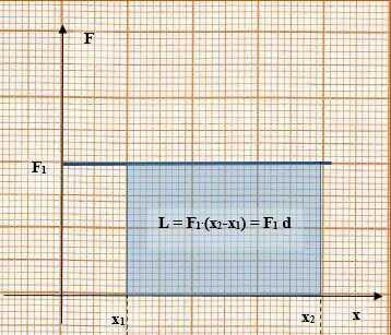 3 L 1 = 1 5 d = 5 3 1 3 Un eemplu de forţă variabilă este forţă elastică F = k = 5 3 Lucrul mecanic al forţei elastice în cazul în care un resort de deformează între = m si un oarecare este: L Fe = (