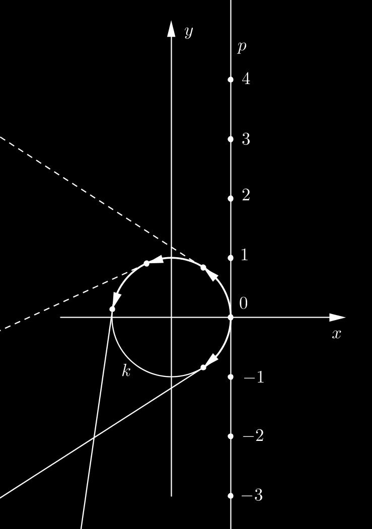 1.1. Teorijski uvod Namotajmo bez isteza a ili skup a a) pravu p oko kruga k na sledei naqin videti sliku 1.): Taqka 1, 0) ostaje fiksirana.