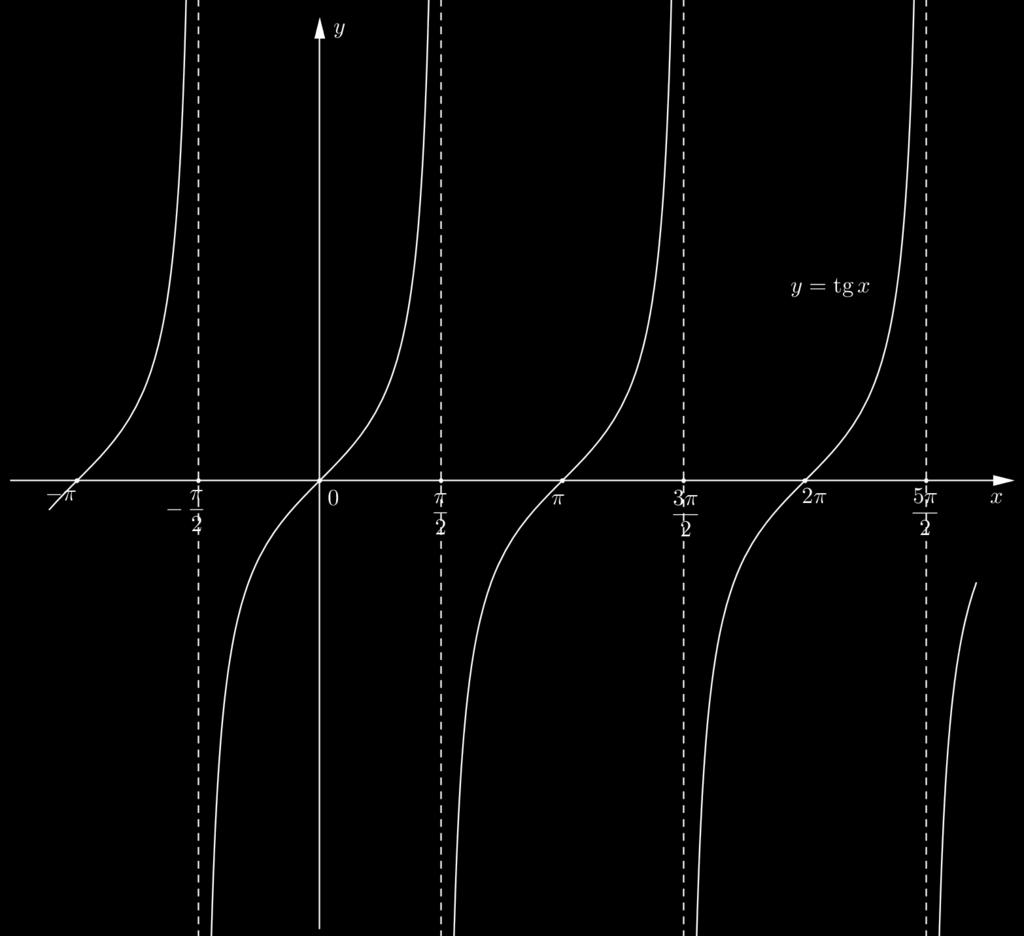 Navedimo neka svojstva funkcija tangens i kotangens. 1) Domen funkcije tangens jeste R\ { π + kπ : k Z } a domen funkcije kotangens jeste R\ {kπ : k Z}.