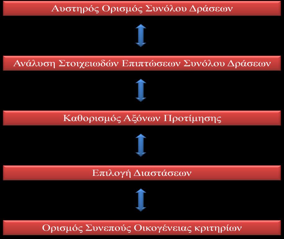 5.2.2.1 Μνληεινπνίεζε θξηηεξίσλ Ο ξφινο ηνπ αλαιπηή ζπλίζηαηαη ζηε δηαζαθήληζε ησλ επηπηψζεσλ ησλ δξάζεσλ ηνπ ζπλφινπ Α θαη ζηε ζπλέρεηα ζηνλ εληνπηζκφ θαη κνληεινπνίεζε ησλ θξηηεξίσλ βάζε ησλ νπνίσλ