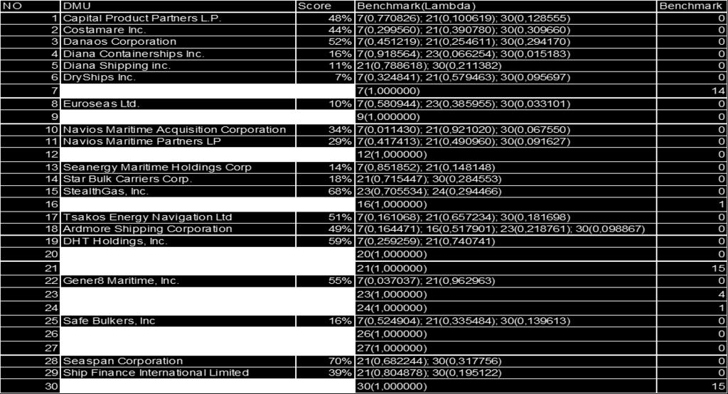 Επιπλέον στις αποδοτικές συγκαταλέγονται και οι Globus Maritime Limited, Pyxis Tankers Inc., Seanergy Maritime Holdings Corp, Star Bulk Carriers Corp., TOP Ships Inc.