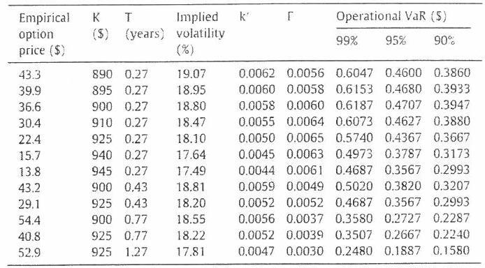 Op VaR ($) Πίνακας 4 Operational VaR για options πάνω στον δείκτη S&P 500 με διπλάσιο χρόνο λήξης του δικαιώματος σε σχέση με τον