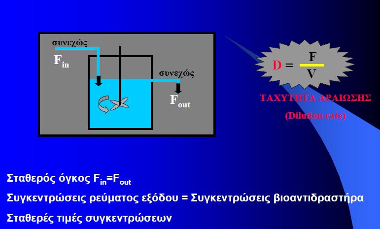 Τρόποι λειτουργίας του