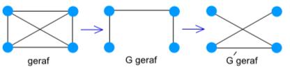 گراف وزن دار :گرافی است که روی هر یال آن عدد یا عالمتی باشد که نشان دهنده ی وزن آن یال است. گراف کامل : گرافی است که بدون درنظر گرفتن جهت بین هر دو گره یک یال وجود داشته باشد.