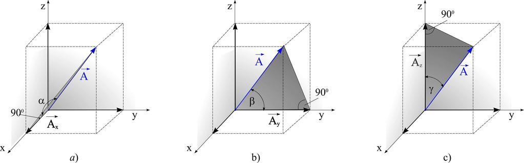 (2.12) 2 2 2 x y z Intenzitet vektora A je jednak kvadratnom korenu iz sume kvadrata njegovih komponenata.