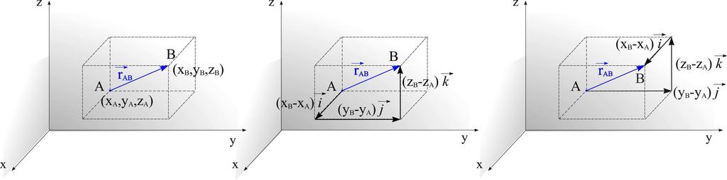 Slika 2.21 a) Vektor položaja od tačke A do tačke B; b) komponente vektora položaja izražene preko koordinata tačaka A i B. Slika 2.