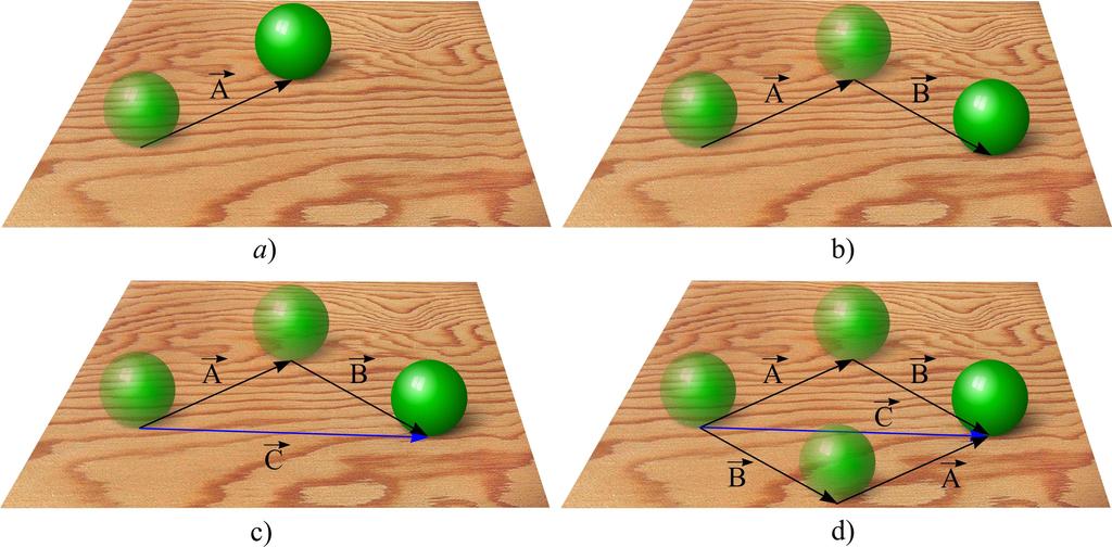 Poglavlje 2 Slika 2.4 Sabiranje vektora a) pravilo paralelograma; b) trougao vektora; c) trougao vektora. U slučaju kada su vektori A i B kolinearni, pravilo paralelograma se svodi na algebarsko, tj.