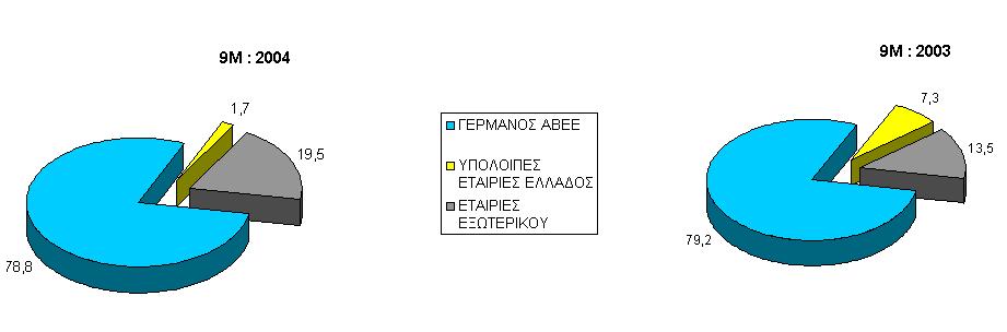 Όσον αφορά στην Πολωνία, ενοποιήθηκε για πρώτη φορά η GTI Polαnd, η οποία εξαγοράστηκε το Α εξάµηνο του 2004.