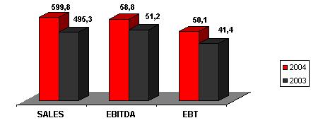 19,5% συµµετοχή των πωλήσεων εκτός Ελλάδας στο συνολικό κύκλο εργασιών. Σε εκ.
