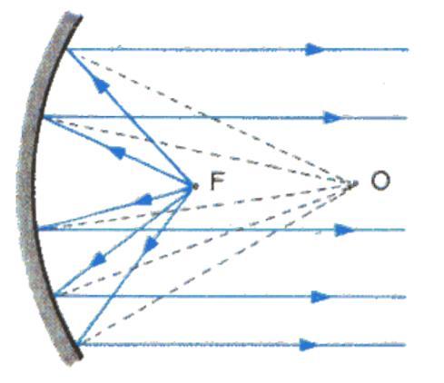 .5. Параболично огледало Ако парабола ротира око своје осе, она у простору описује површ која се зове параболоид.
