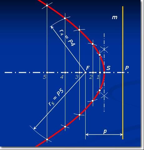 ... Конструкција параболе Задати су директриса d и фокус (жижа) F. Кроз тачку F поставимо праву (осу параболе) нормалну на d у тачки D.