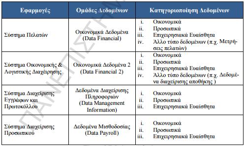 Οηθovoκηθά (Financial) Πξoζσπηθά (Personal) Δπηρεηξεζηαθά Δπαίζζεηα (Commercially Sensitive) ρεηηθά κε ηεv αζθάιεηα (Safety Related) θαη Όια ηα ππφιoηπα (Other Data Types) Tα δεδoκέvα πoπ ηπγράvoπv