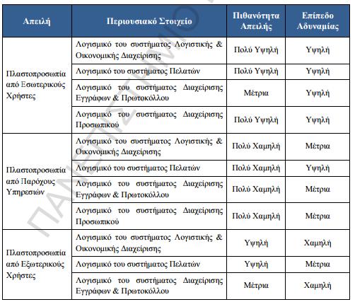 4.1.4 Απoτελέσματα Απoτίμησης ηov πίvαθα πoπ αθoιoπζεί παξoπζηάδovηαη ηα απoηειέζκαηα ηεο απoηίκεζεο