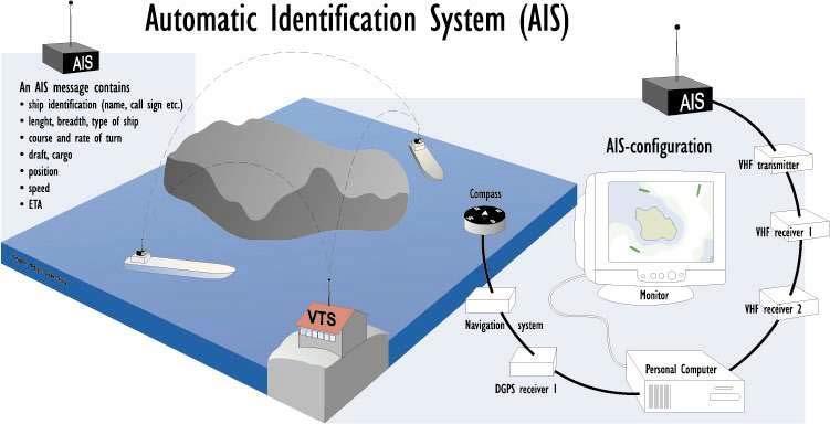 Εικόνα 3: Σχηματική απεικόνιση Αυτόματου Συστήματος Αναγνώρισης Πλοίου (AIS)[16] 5.