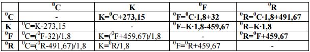 sau t 0 = 9/5 0 C + 32 (2) De exemplu, pentru a vedea câte grade Celsius corespund la 176 grade Fahrenheit relația (1) devine: t 0 C = 5 720 176 32 = 9 9 = 80 sau, pentru a transforma 80 0 C în grade