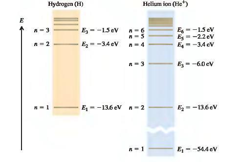 Υδρογονοειδή άτομα ( με 1 ηλεκτρόνιο) Ενεργειακές στάθμες υδρογόνου Ε = -13,6/n 2 ev Ενεργειακές