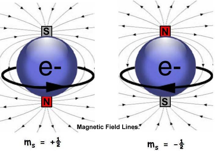 s =1/2 ή -1/2 Δυνατοί