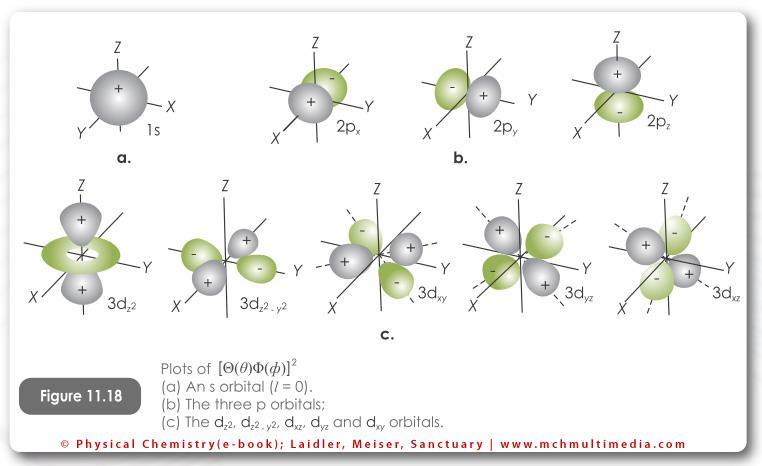 Κβαντικοί αριθμοί: n,l,m l,m s (καθορίζουν τις κυματοσυναρτήσεις Ψ για τα ηλεκτρόνια ενος ατόμου και τις αντίστοιχες