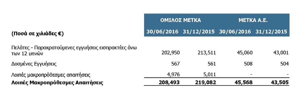 5. Λοιπές μακροπρόθεσμες απαιτήσεις Οι λοιπές μακροπρόθεσμες απαιτήσεις του Ομίλου και της Εταιρείας αναλύονται ως εξής : Στους Πελάτες Παρακρατούμενες εγγυήσεις εισπρακτέες άνω των 12 μηνών κατά την
