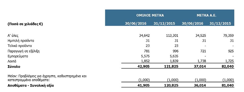 Οι λοιπές μακροπρόθεσμες απαιτήσεις για τον Όμιλο αφορούν σε απαιτήσεις της Θυγατρικής POWER PROJECTS από τις αρμόδιες φορολογικές αρχές της Τουρκίας. 6.