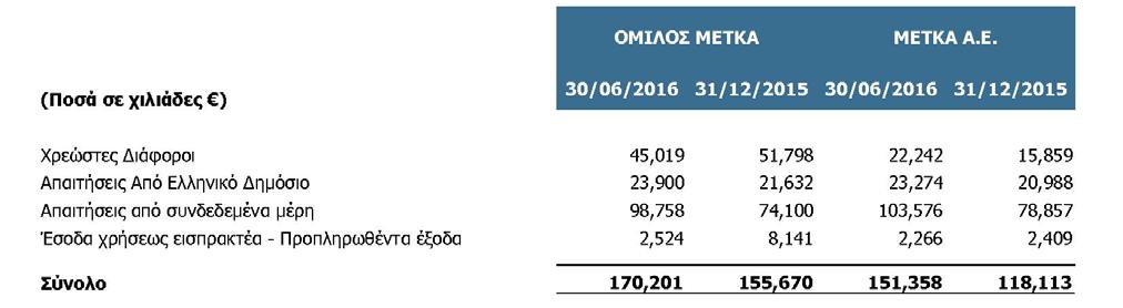 8. Λοιπές απαιτήσεις Οι λοιπές απαιτήσεις και λοιπά κυκλοφορούντα στοιχεία του ενεργητικού του Ομίλου και της Εταιρείας κατά την 30/06/2016 και την 31/12/2015 αναλύονται ως εξής: Στην κατηγορία