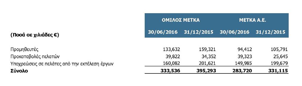 13. Προμηθευτές και λοιπές υποχρεώσεις Τα υπόλοιπα προμηθευτών και συναφών υποχρεώσεων του Ομίλου και της Εταιρείας αναλύονται ως εξής: 14.