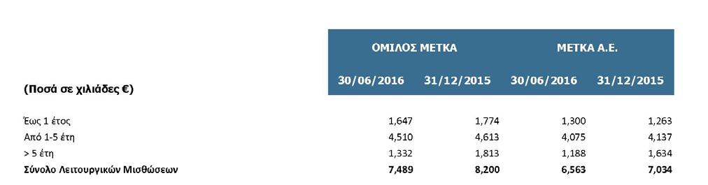Δεσμεύσεις Λειτουργικής Μίσθωσης (Ο Όμιλος ως μισθωτής) Ο Όμιλος μισθώνει μεταφορικά μέσα, ενσώματες ακινητοποιήσεις και λοιπό εξοπλισμό από μη ακυρώσιμες μισθώσεις που έχουν συμφωνηθεί.