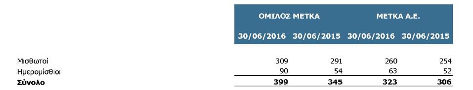Για τη χρήση 2012 και 2013 οι εταιρείες του Ομίλου οι οποίες υπόκεινται σε φορολογικό έλεγχο σύμφωνα με τα ανωτέρω, έλαβαν εντός του 2013 και 2014 αντίστοιχα Πιστοποιητικό Φορολογικής Συμμόρφωσης
