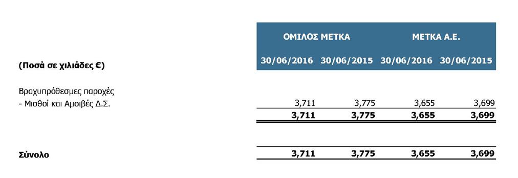 Οι συναλλαγές με τις ανωτέρω εταιρείες πραγματοποιούνται σε καθαρά εμπορική βάση.