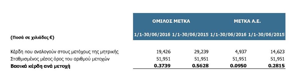 συμμετάσχει σε τέτοιου είδους συναλλαγές στο μέλλον. Καμία από τις συναλλαγές δεν εμπεριέχει ειδικούς όρους και συνθήκες. 18.