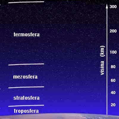 Slojevi u atmosferi troposfera tropopauza