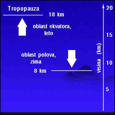 Tropopauza širina 1-3km temperaturska inverzija