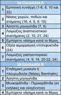 Κάθε εντεροϊός έχει και το δικό του όργανοστόχο. Συγκεκριμένα οι πολιοϊοί μπορούν να προσβάλλουν τα επιχώρια λεμφογάγγλια.