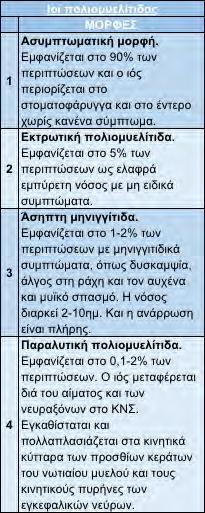 μπορεί να προκύψει μη παραλυτική πολιομυελίτιδα σε μικρό ποσοστό των περιπτώσεων ή παράλυση των σκελετικών μυών, του παγκρέατος, του δέρματος και των βλεννωδών μεμβρανών [75,77,78,79].