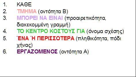 Τα Συστατικά του ERDish (συνέχεια) 1. ΚΑΘΕ 2. Οντότητα Α 3. ΠΡΟΑΙΡΕΤΙΚΟΤΗΤΑ (πρέπει να είναι/μπορεί να είναι ) 4. ΌΝΟΜΑ ΣΧΕΣΗΣ 5. ΠΛΗΘΙΚΟΤΗΤΑ (ένα και μοναδικό/ένα ή περισσότερα) 6.