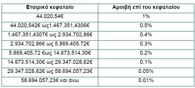 απηφλ ηεο πξνέγθξηζεο, αλ δελ πξνζθνκηζζεί λέα ζρεηηθή πξνέγθξηζε (Άξζξν 5α εδαθίνπ. γ ηνπ Ν.1089/80).