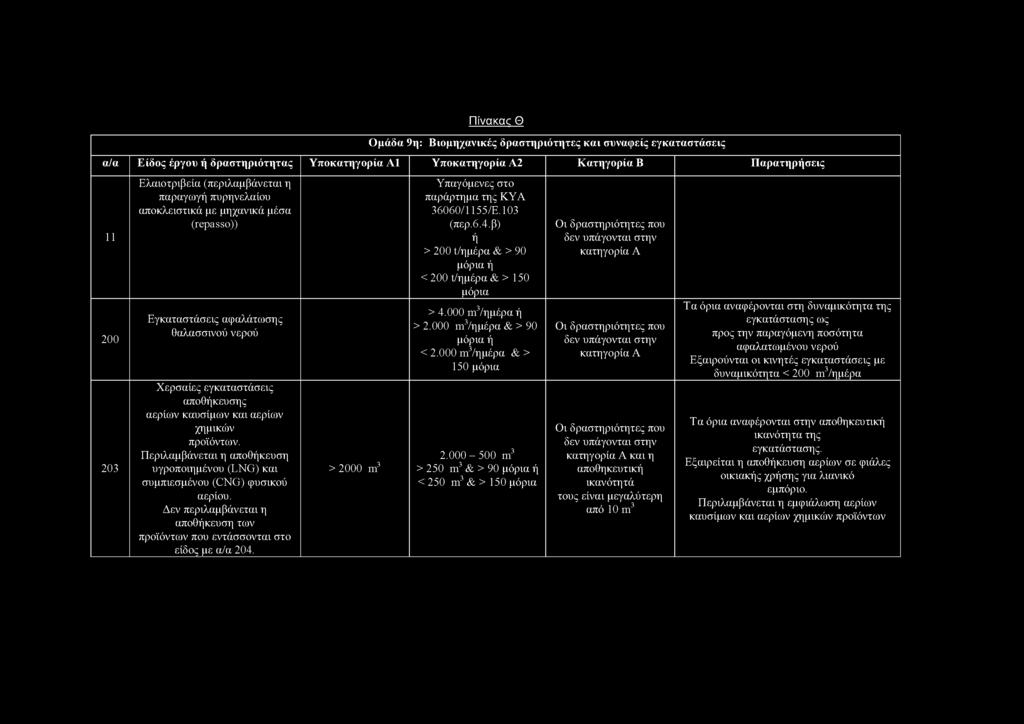 Δεν περιλαμβάνεται η αποθήκευση των προϊόντων που εντάσσονται στο είδος με α/α 204. >2000 m3 Υπαγόμενες στο παράρτημα της ΚΥΑ 36060/1155/Ε. 103 (περ.6.4.β) ή > 200 t/ημέρα & > 90 μόρια ή < 200 t/ημέρα & > 150 μόρια > 4.