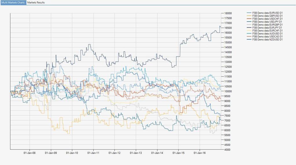 Net profit [%] Annualized profit [%] [%] Max drawdown Profit per day (USD) Sharpe ratio Number of trades Winning trades Win/loss ratio Time in position System quality number 96 Διάγραμμα 37: Στο