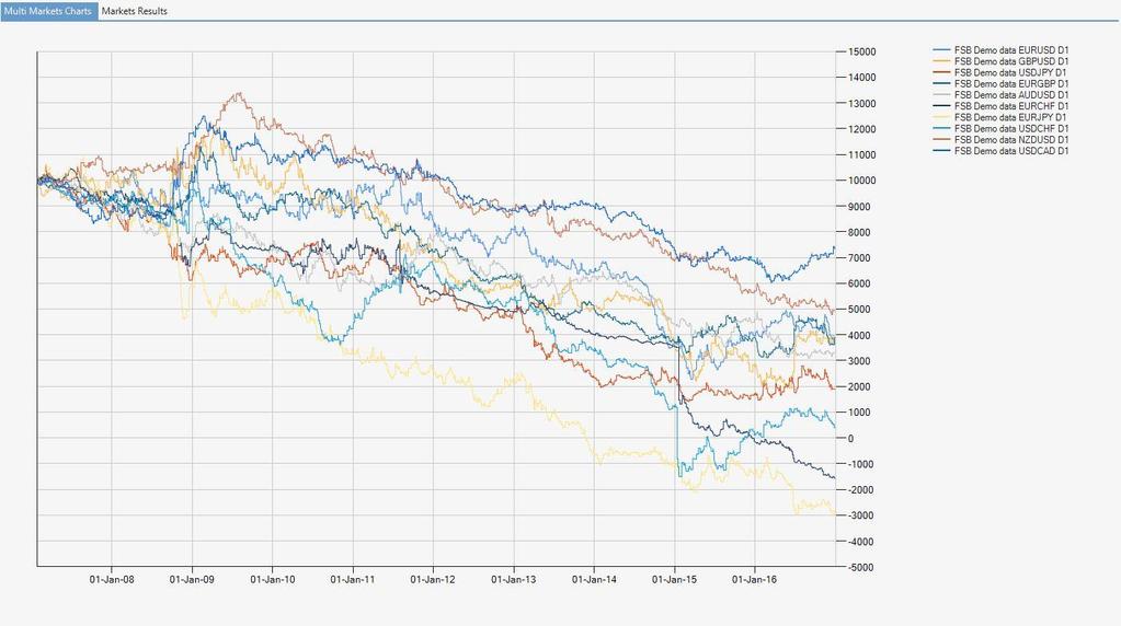 99 9.9 Stochastic Oscillator, στοχαστικός ταλαντωτής Διάγραμμα 39: Στο παραπάνω διάγραμμα φαίνονται οι αποδόσεις του κανόνα Stochastic με τις προεπιλεγμένες τιμές παραμέτρων σε όλο το εύρος του